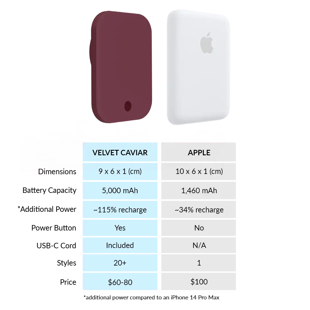 Burgundy 1990 Portable MagSafe Charger Power Pack