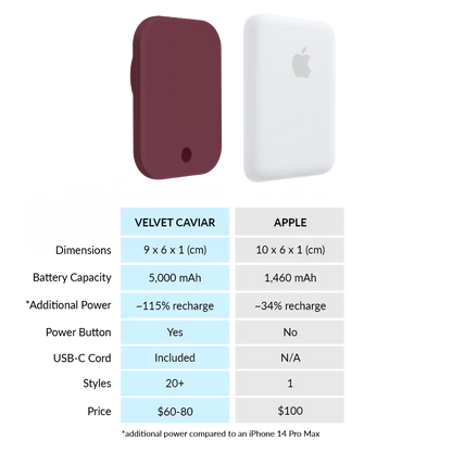 Burgundy 1990 Portable MagSafe Charger Power Pack
